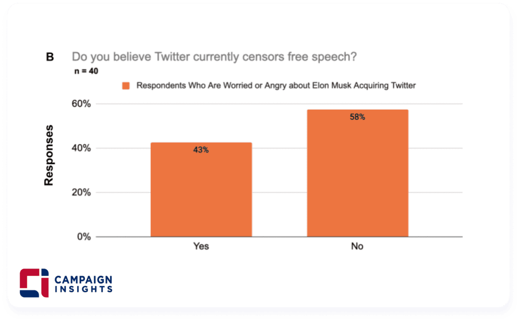 Do you believe Twitter currently censors free speech?