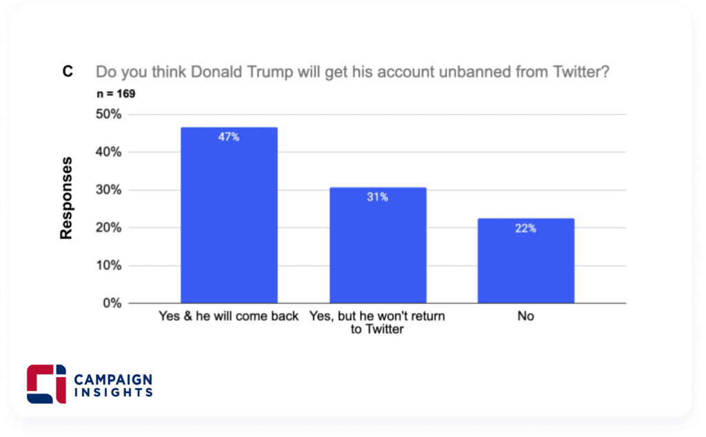 Do you think Donald Trump will get his account unbanned from Twitter?