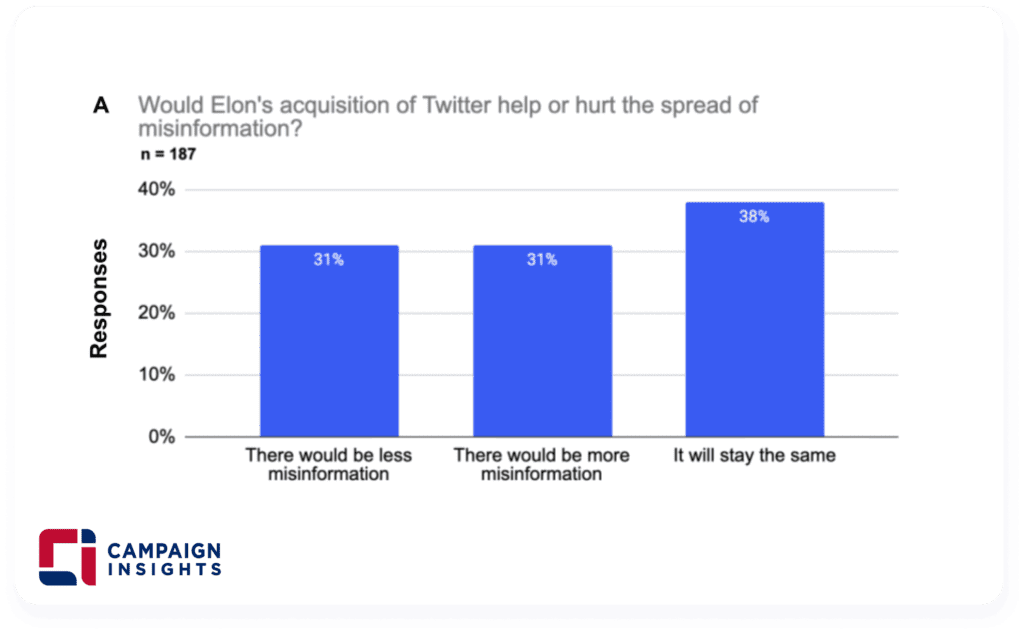 Would Elon's acquisition of Twitter help or hurt the spread of misinformation?