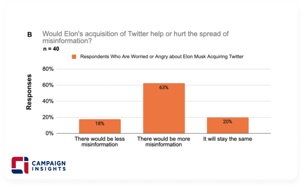 Would Elon's acquisition of Twitter help or hurt the spread of misinformation?