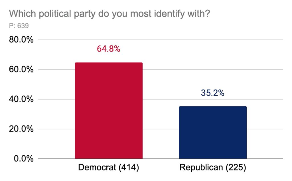 Which political party do you most identify with?