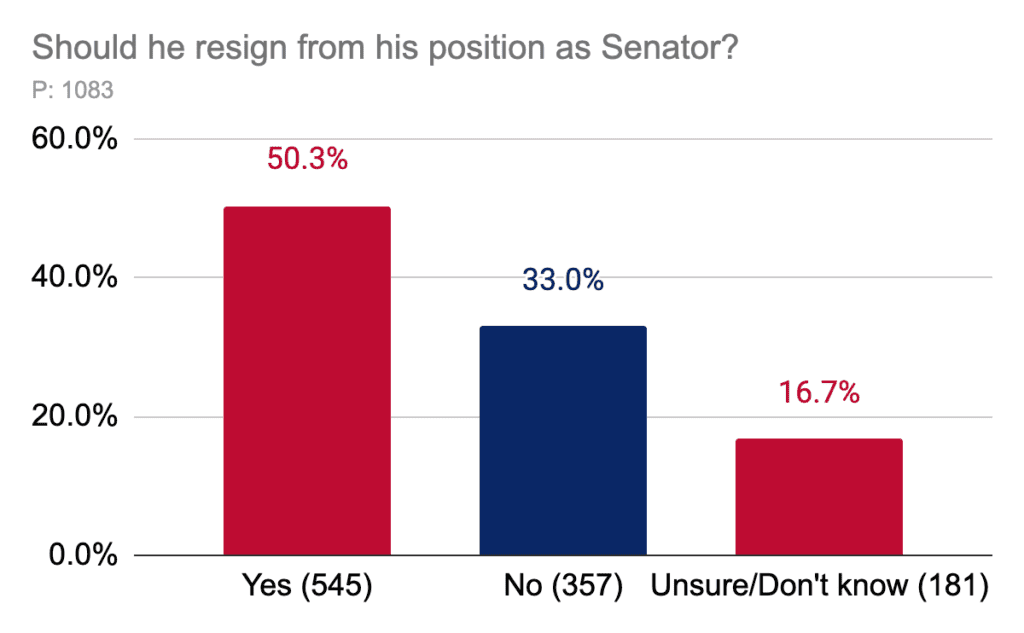 Should he resign from his position as Senator?