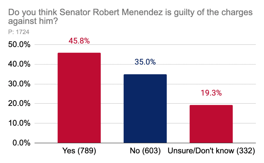 Do you think Senator Robert Menendez is guilty of the charges against him?