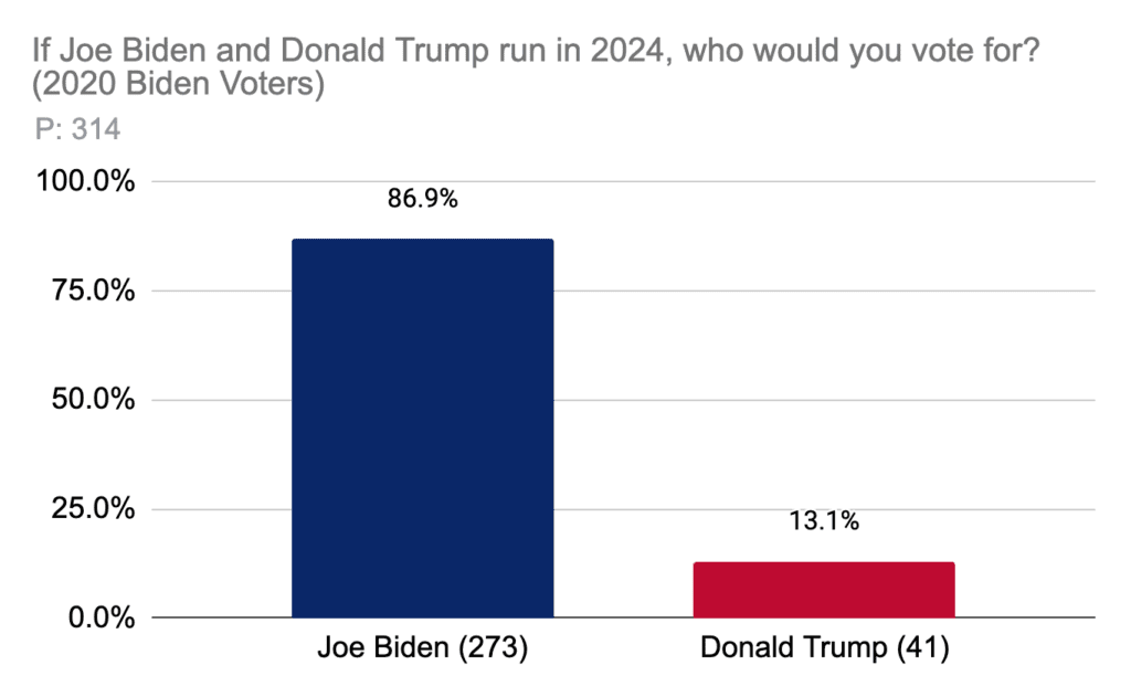 If Joe Biden and Donald Trump run in 2024 who would you vote for? (2020 Biden Voters)