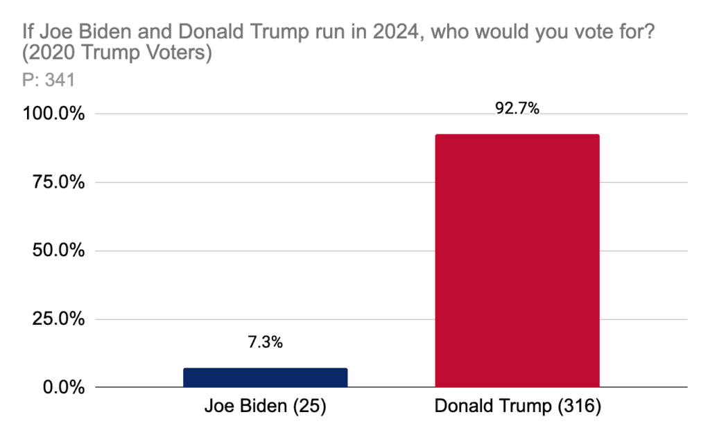 If Joe Biden and Donald Trump run in 2024 who would you vote for? (2020 Trump Voters)