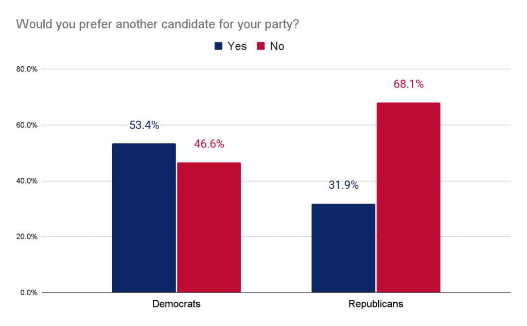 Would you prefer another candidate for your party?