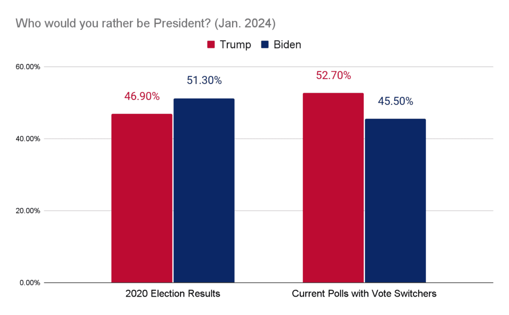 Who would you rather be President? (Jan. 2024)