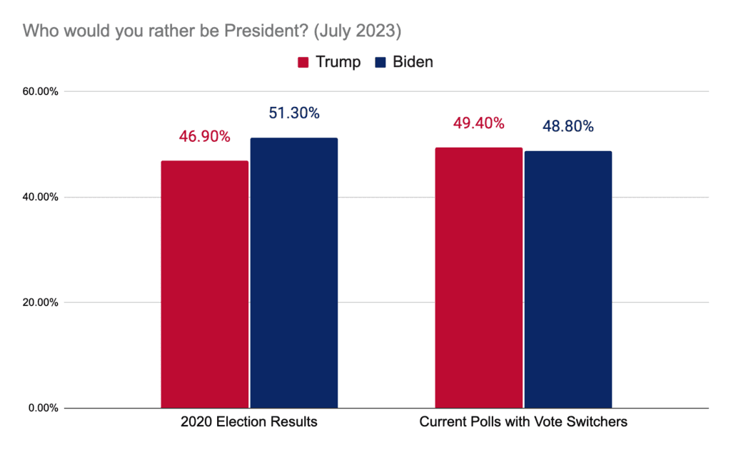 Who would you rather be President? (July 2023)