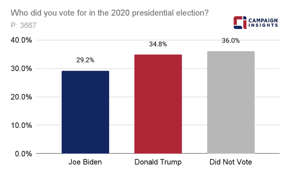 Who did you vote for in the 2020 presidential elections?