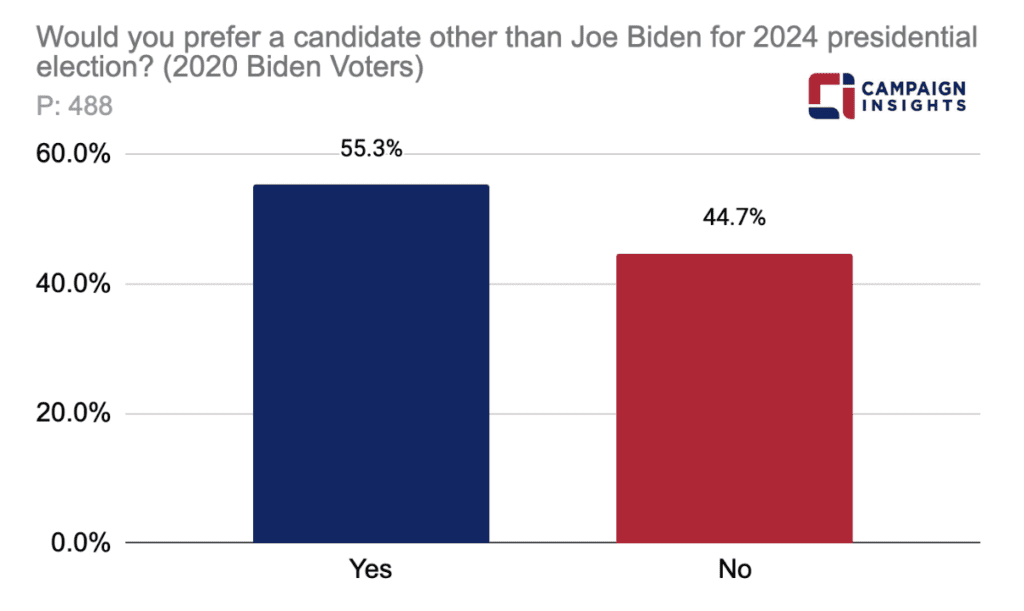 Would you prefer a candidate other than Joe Biden for the 2024 presidential election?