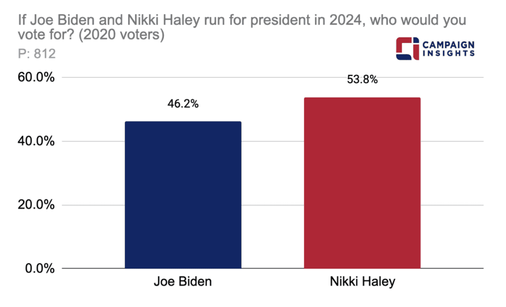 If Joe Biden and Nikki Haley run for president in 2024, who would you vote for?