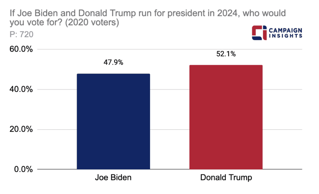 If Joe Biden and Donald Trump run for president in 2024, who would you vote for?