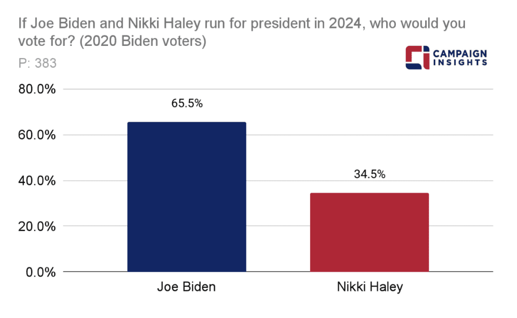 If Joe Biden and Nikki Haley run for president in 2024, who would you vote for?