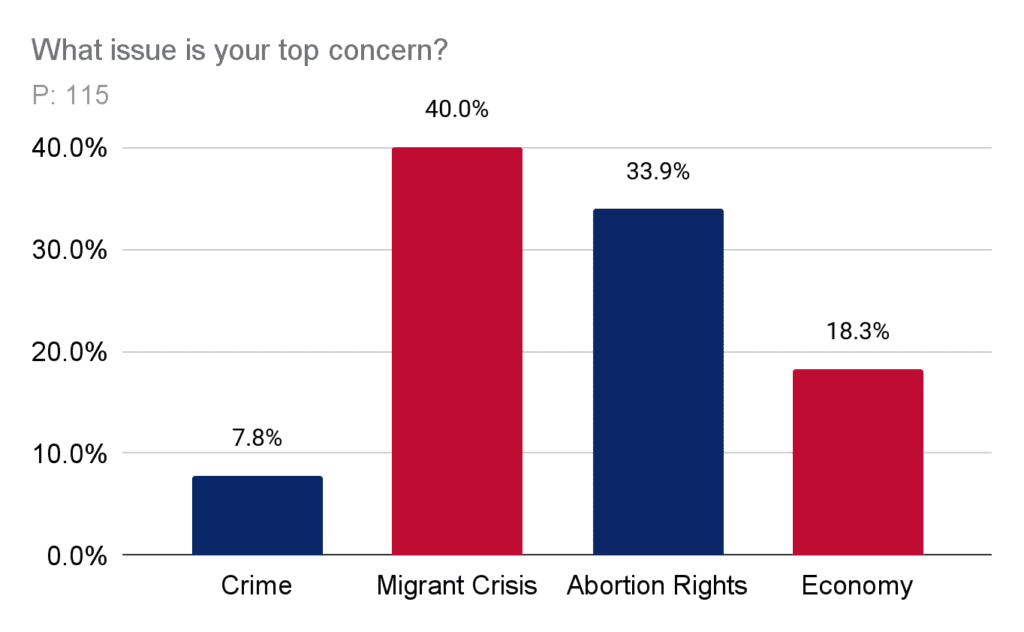 What issue is your top concern?