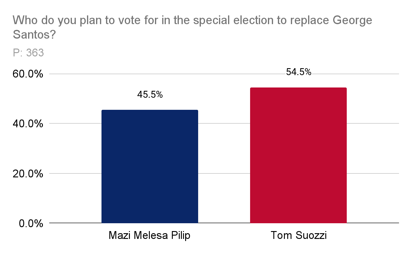 Who do you plan to vote for in the special election to replace George Santos?