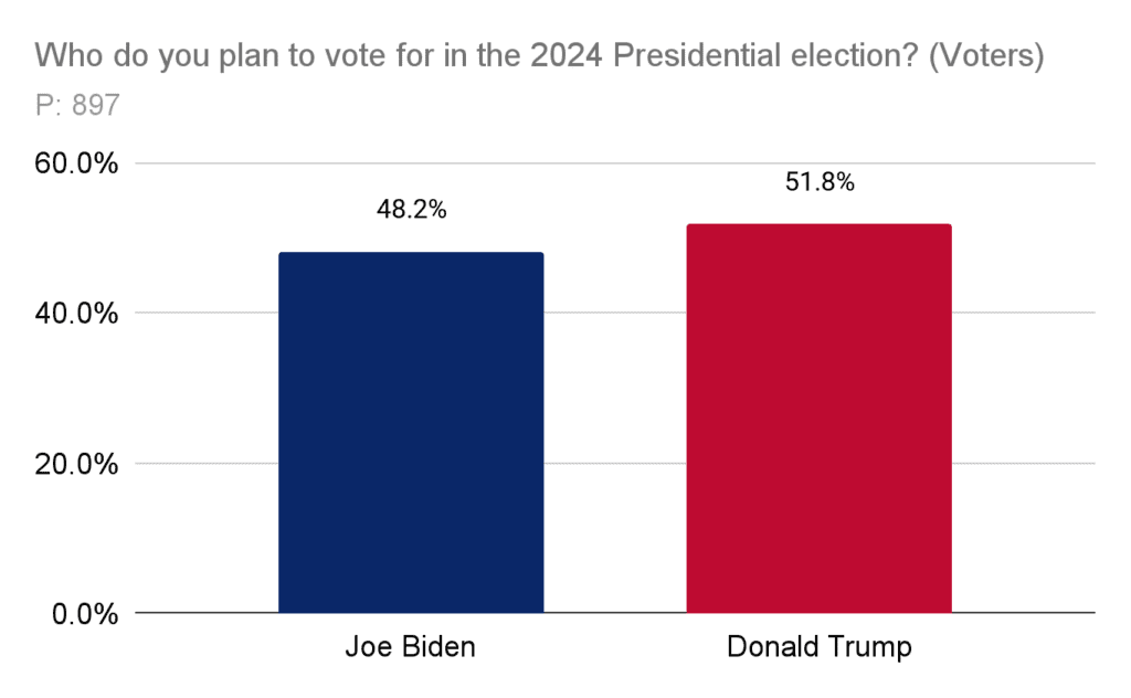 Who do you plan to vote for in the 2024 Presidential election? (Voters)