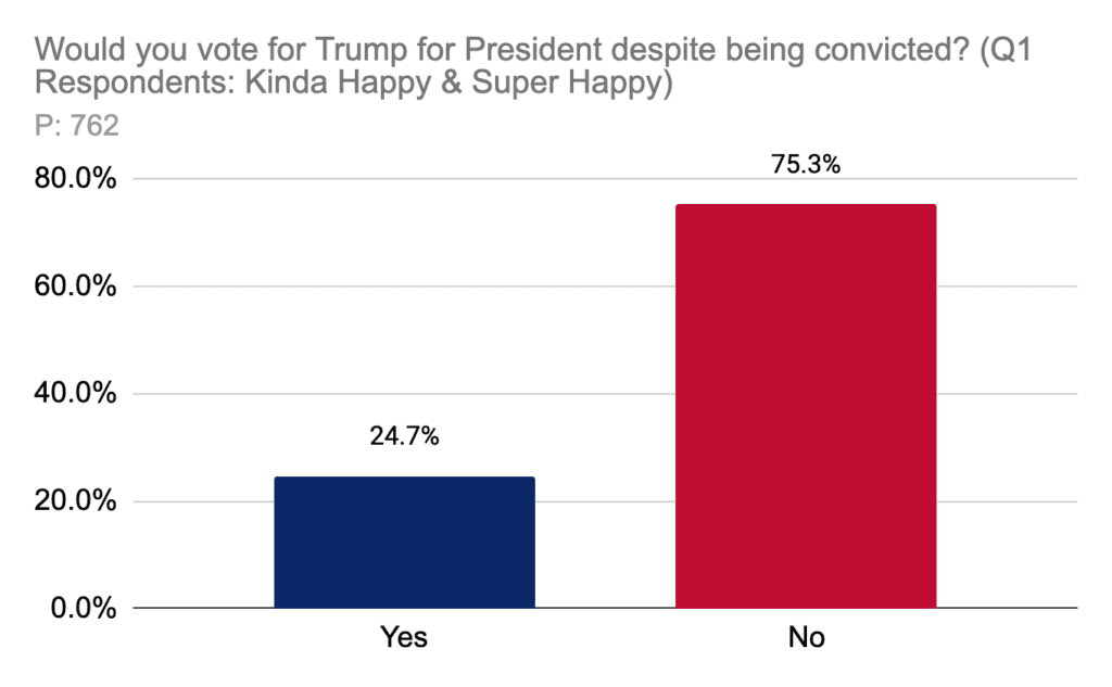 Would you vote for Trump for President despite being convicted (Q1 Respondents: Kinda Happy & Super Happy)