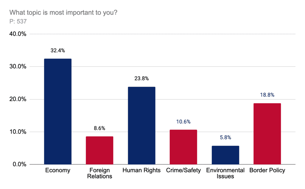 What topic is most important to you?