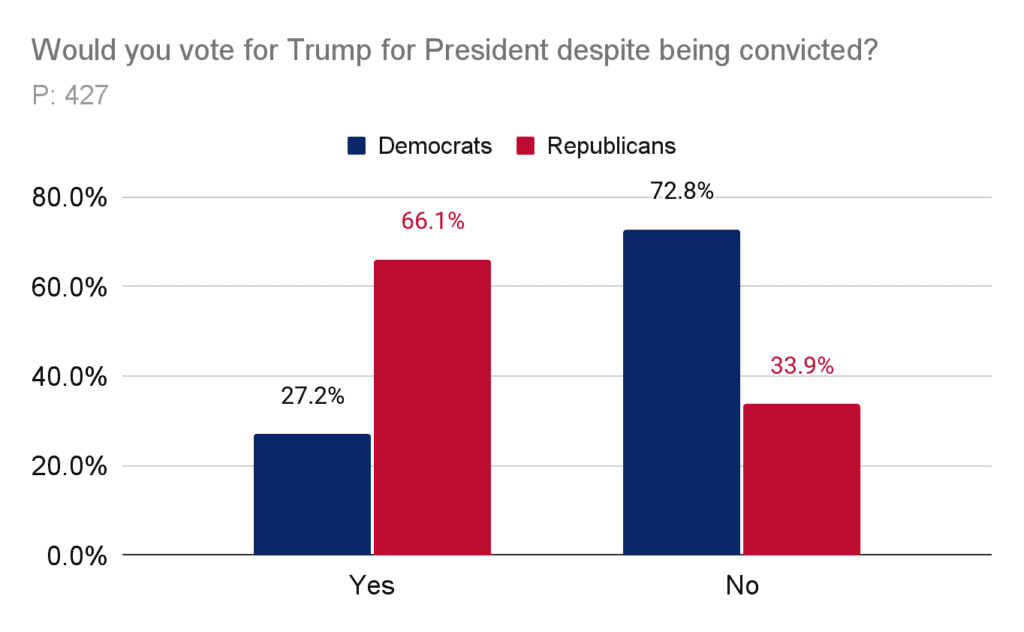 Would you vote for Trump for President despite being convicted?