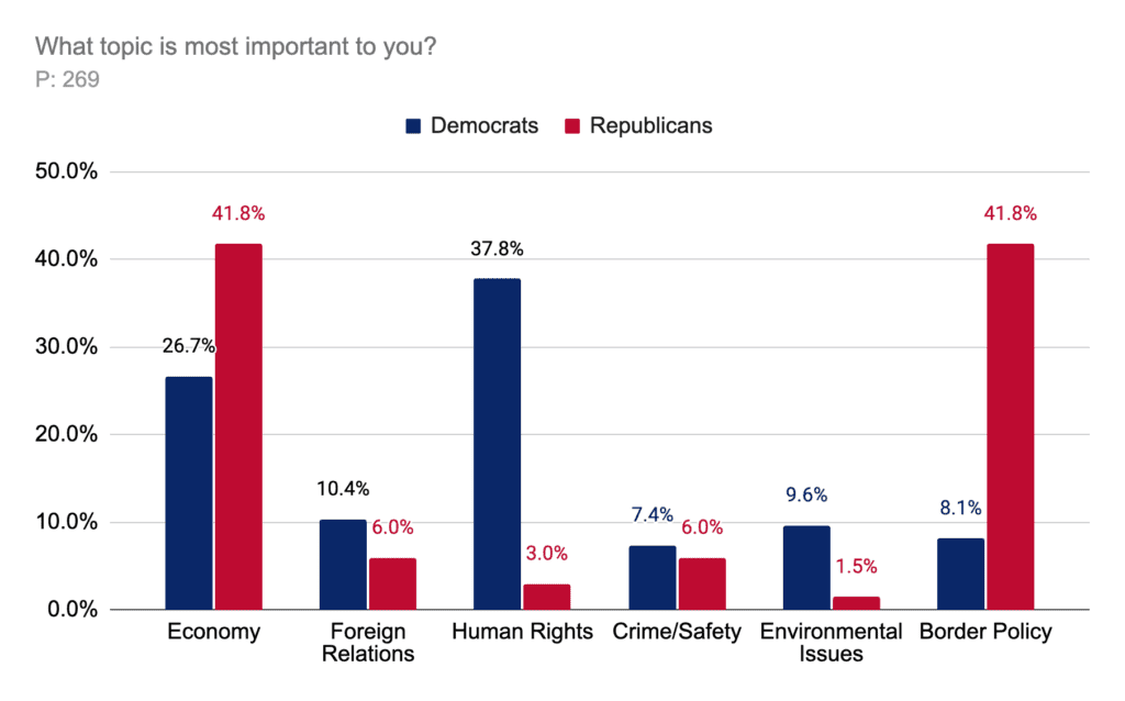 What topic is most important to you?