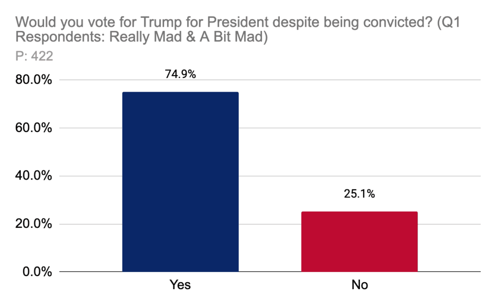 Would you vote for Trump for President despite being convicted (Q1 Respondents: Really Mad & A Bit Mad)