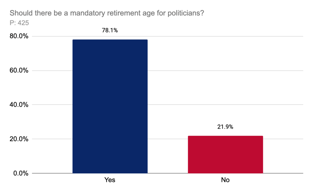 Should there be a mandatory retirement age for politicians?