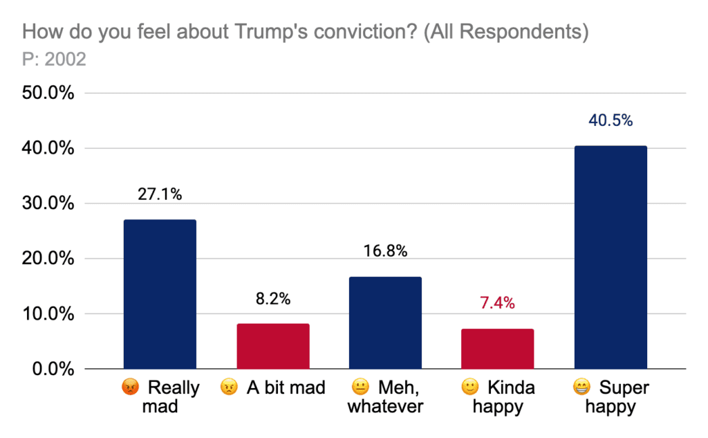 How do you feel about Trump's conviction? (All Respondents)